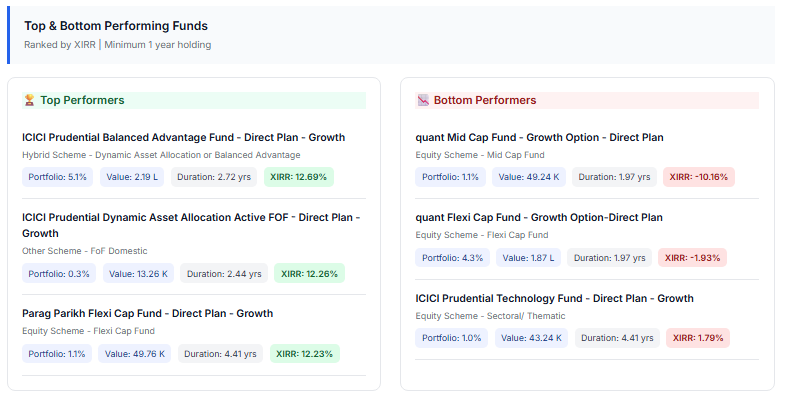 Top and bottom performing mutual funds